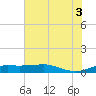 San Luis Pass tide chart for Thursday, July 3, 2025