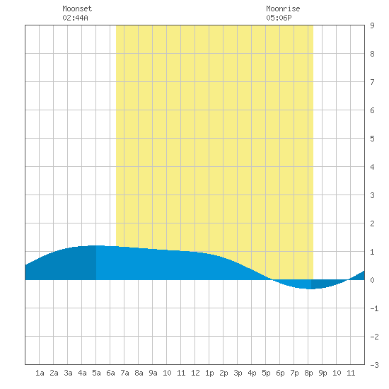 San Luis Pass tide chart for Sunday, July 6, 2025