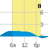 San Luis Pass tide chart for Tuesday, July 8, 2025