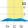 San Luis Pass tide chart for Monday, August 11, 2025