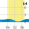 San Luis Pass tide chart for Thursday, August 14, 2025