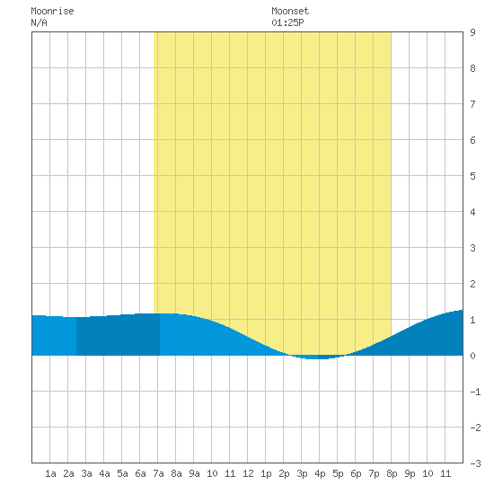 San Luis Pass tide chart for Friday, August 15, 2025