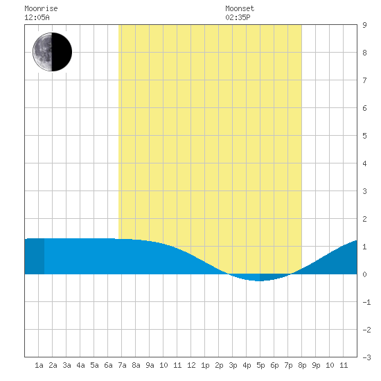 San Luis Pass tide chart for Saturday, August 16, 2025