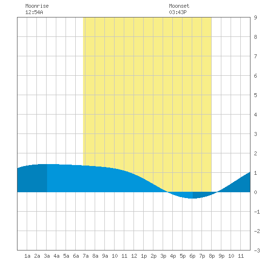 San Luis Pass tide chart for Sunday, August 17, 2025