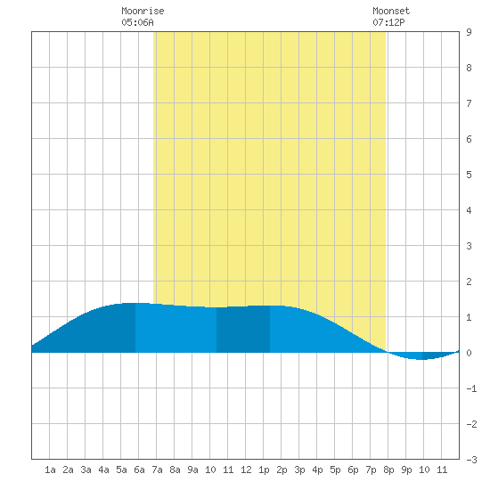 San Luis Pass tide chart for Thursday, August 21, 2025