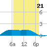 San Luis Pass tide chart for Thursday, August 21, 2025