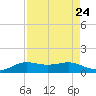 San Luis Pass tide chart for Sunday, August 24, 2025