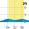 San Luis Pass tide chart for Monday, August 25, 2025