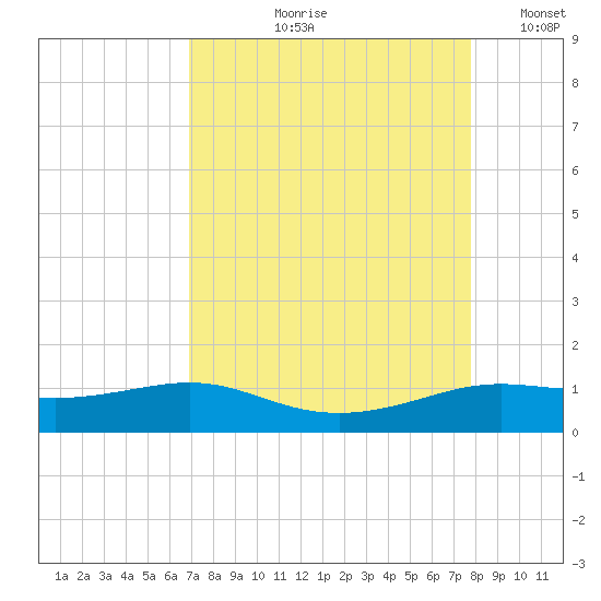 San Luis Pass tide chart for Wednesday, August 27, 2025