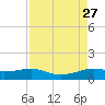 San Luis Pass tide chart for Wednesday, August 27, 2025