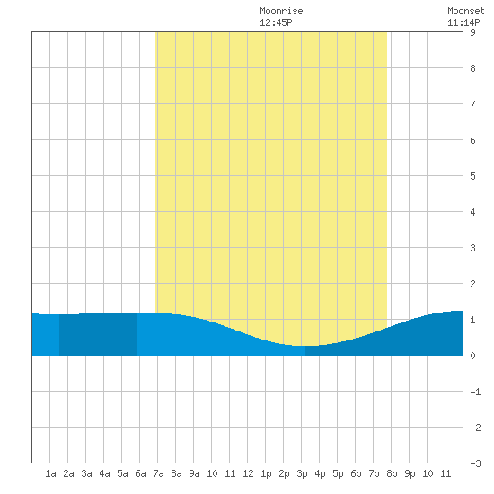 San Luis Pass tide chart for Friday, August 29, 2025