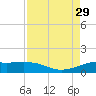 San Luis Pass tide chart for Friday, August 29, 2025