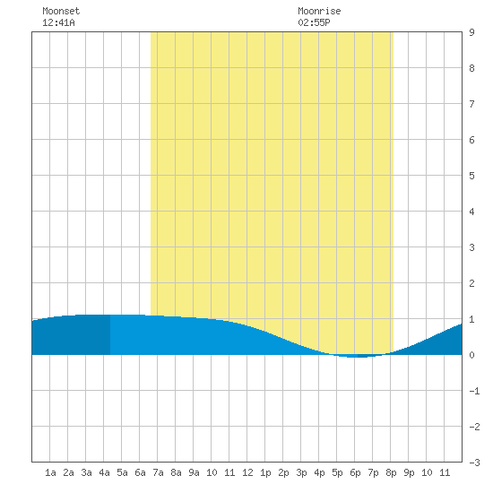San Luis Pass tide chart for Saturday, August 2, 2025