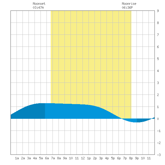 San Luis Pass tide chart for Wednesday, August 6, 2025