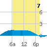 San Luis Pass tide chart for Thursday, August 7, 2025