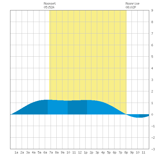 San Luis Pass tide chart for Friday, August 8, 2025
