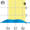 San Luis Pass tide chart for Saturday, August 9, 2025