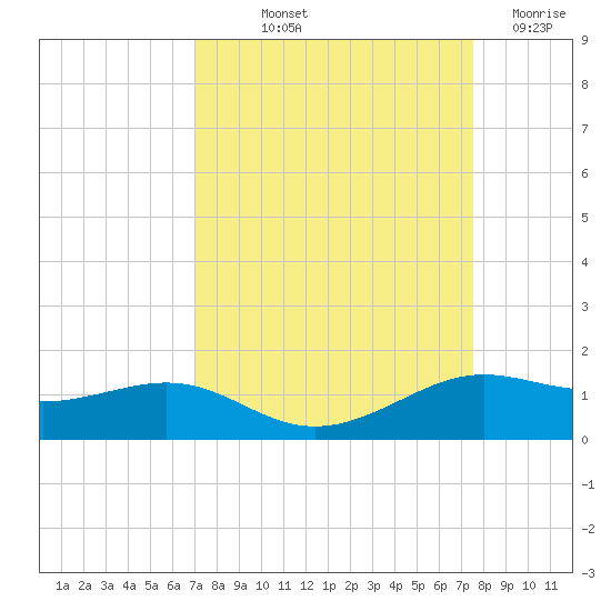 San Luis Pass tide chart for Wednesday, September 10, 2025