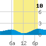San Luis Pass tide chart for Wednesday, September 10, 2025