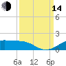 San Luis Pass tide chart for Sunday, September 14, 2025