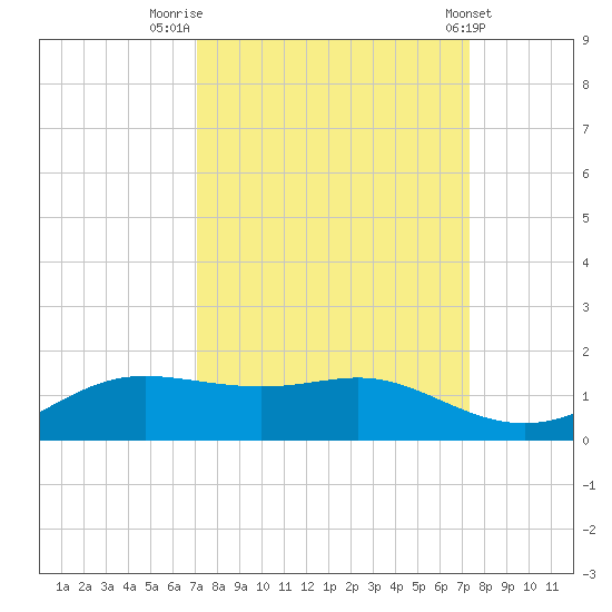 San Luis Pass tide chart for Friday, September 19, 2025