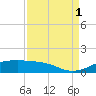 San Luis Pass tide chart for Monday, September 1, 2025