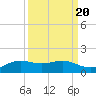 San Luis Pass tide chart for Saturday, September 20, 2025