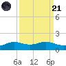 San Luis Pass tide chart for Sunday, September 21, 2025