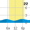 San Luis Pass tide chart for Monday, September 22, 2025