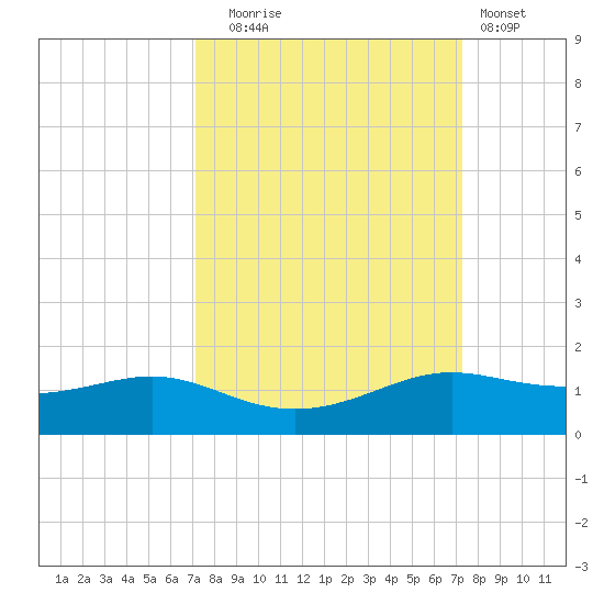 San Luis Pass tide chart for Tuesday, September 23, 2025