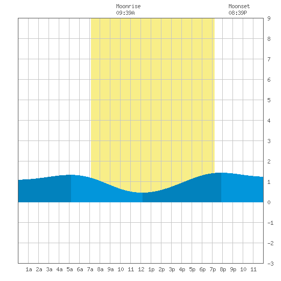 San Luis Pass tide chart for Wednesday, September 24, 2025