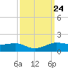 San Luis Pass tide chart for Wednesday, September 24, 2025