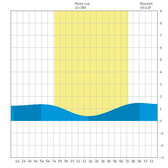 San Luis Pass tide chart for Thursday, September 25, 2025