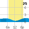 San Luis Pass tide chart for Thursday, September 25, 2025