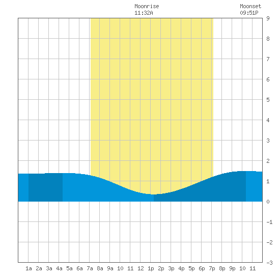San Luis Pass tide chart for Friday, September 26, 2025