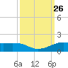 San Luis Pass tide chart for Friday, September 26, 2025