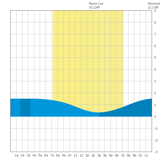 San Luis Pass tide chart for Sunday, September 28, 2025