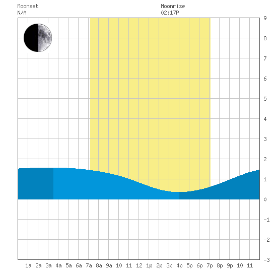 San Luis Pass tide chart for Monday, September 29, 2025