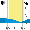 San Luis Pass tide chart for Monday, September 29, 2025