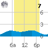 San Luis Pass tide chart for Sunday, September 7, 2025