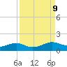 San Luis Pass tide chart for Tuesday, September 9, 2025