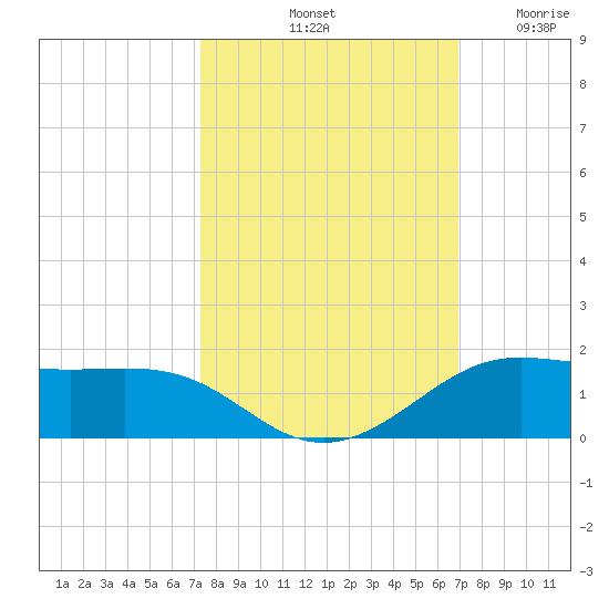 San Luis Pass tide chart for Friday, October 10, 2025