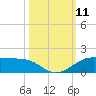 San Luis Pass tide chart for Saturday, October 11, 2025