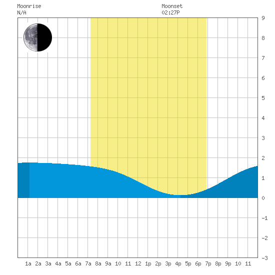 San Luis Pass tide chart for Monday, October 13, 2025