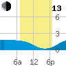 San Luis Pass tide chart for Monday, October 13, 2025