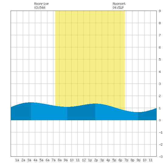 San Luis Pass tide chart for Friday, October 17, 2025