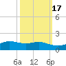 San Luis Pass tide chart for Friday, October 17, 2025