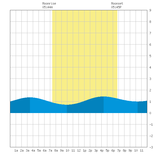 San Luis Pass tide chart for Sunday, October 19, 2025