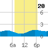San Luis Pass tide chart for Monday, October 20, 2025