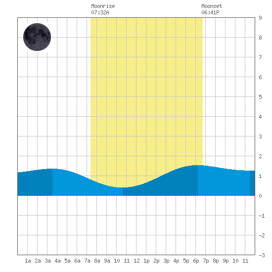 San Luis Pass tide chart for Tuesday, October 21, 2025